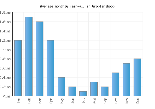Groblershoop monthly rainfall chart (inches)