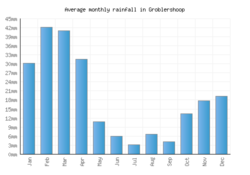 Groblershoop monthly rainfall chart (mm)