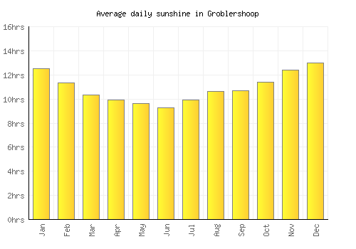 Groblershoop average daily sunshine chart