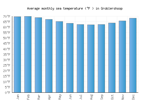 Groblershoop average sea temperature chart (Fahrenheit)