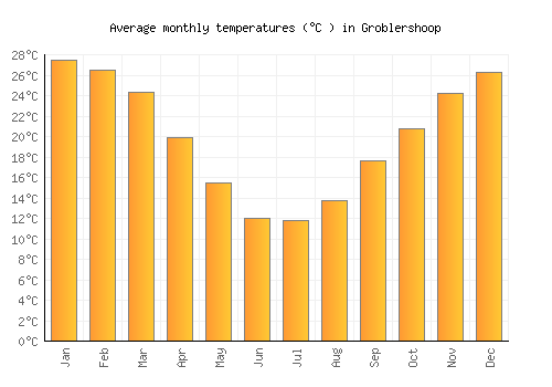 Groblershoop average temperature chart (Celsius)