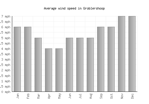 Groblershoop average winspeed by month (mph)