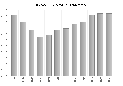 Groblershoop average winspeed by month (km/h)