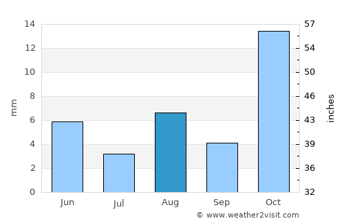 Groblershoop average rain in August
