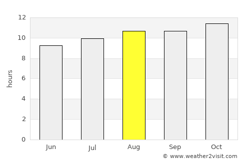 Groblershoop average rain in August