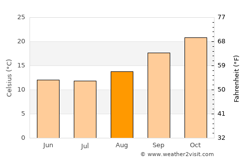 Groblershoop average temperature in August