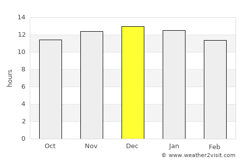 Groblershoop average rain in December