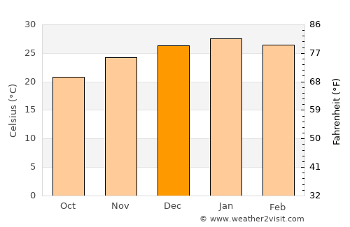 Groblershoop average temperature in December