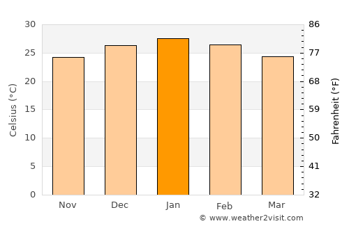 Groblershoop average temperature in January