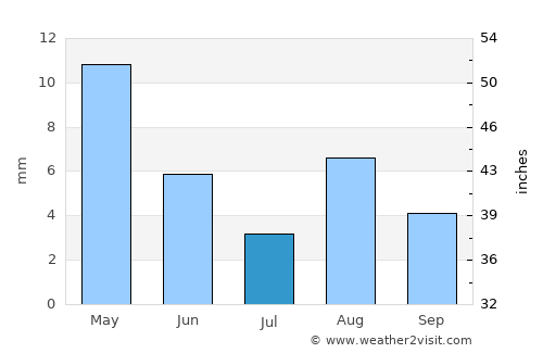 Groblershoop average rain in July