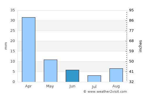 Groblershoop average rain in June