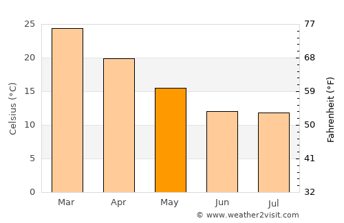 Groblershoop average temperature in May