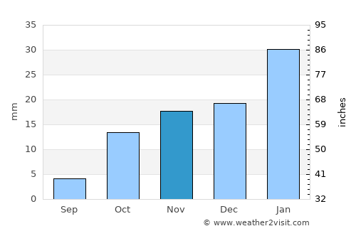 Groblershoop average rain in November