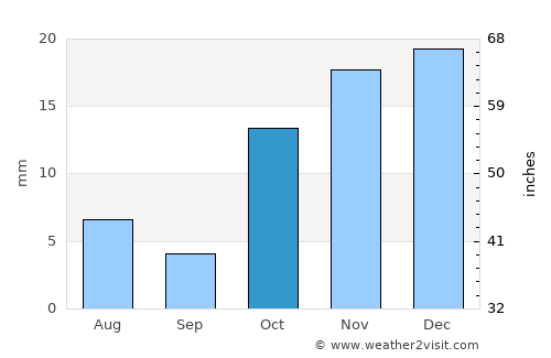 Groblershoop average rain in October