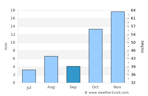 Groblershoop average rain in September