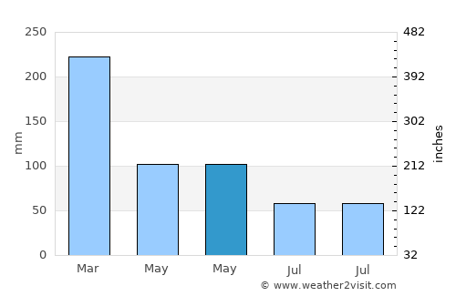 Grobokan average rain in May