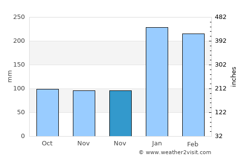 Grobokan average rain in November
