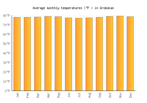 Grobokan average temperature chart (Fahrenheit)