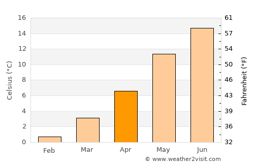 Gröde average temperature in April