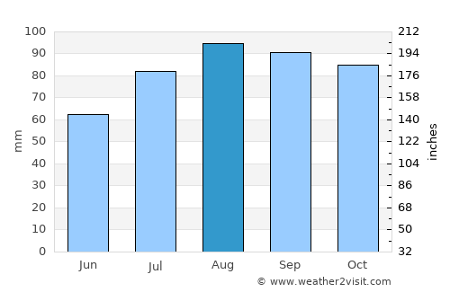 Gröde average rain in August