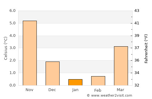 Gröde average temperature in January