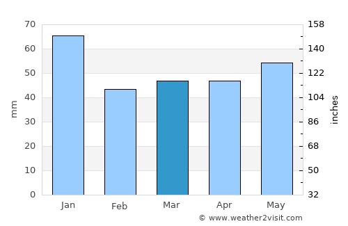 Gröde average rain in March