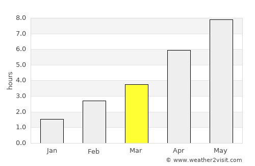 Gröde average rain in March