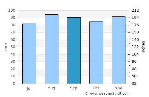 Gröde average rain in September