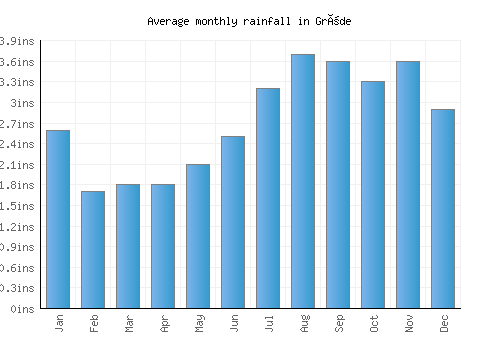 Gröde monthly rainfall chart (inches)