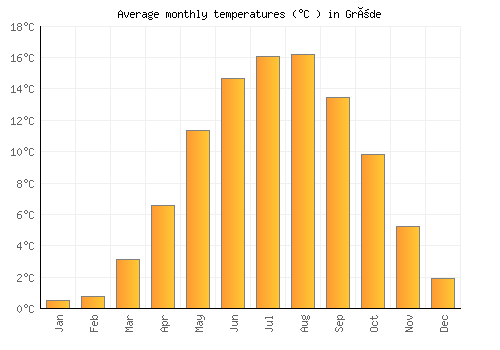 Gröde average temperature chart (Celsius)