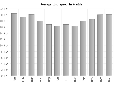 Gröde average winspeed by month (km/h)