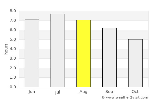 Grödig average rain in August