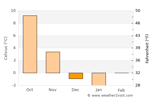 Grödig average temperature in December