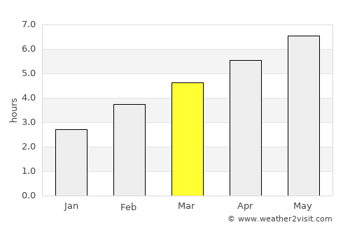 Grödig average rain in March