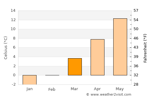 Grödig average temperature in March