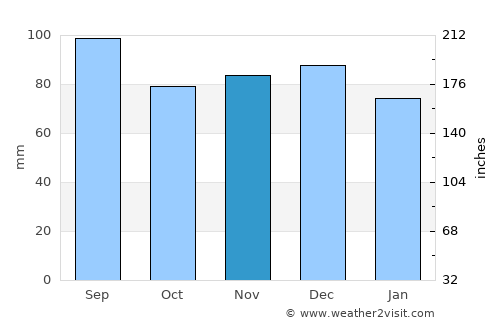 Grödig average rain in November