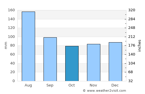 Grödig average rain in October