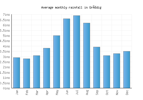 Grödig monthly rainfall chart (inches)