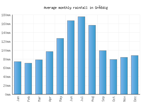 Grödig monthly rainfall chart (mm)