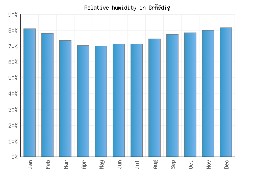 Grödig relative humidity averages