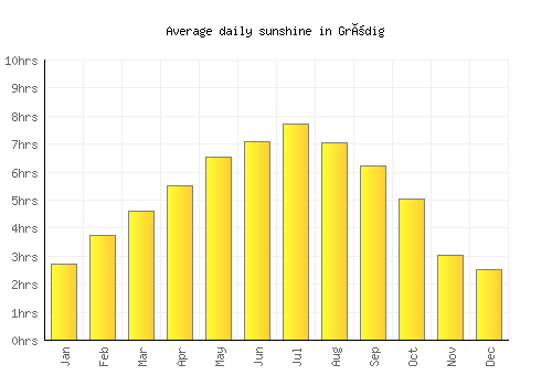 Grödig average daily sunshine chart
