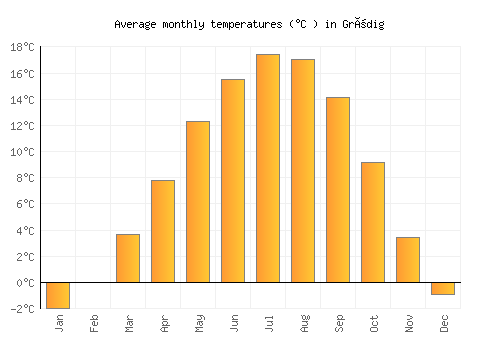 Grödig average temperature chart (Celsius)