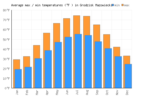 Grodzisk Mazowiecki average minimum / maximum temperatures (Fahrenheit)