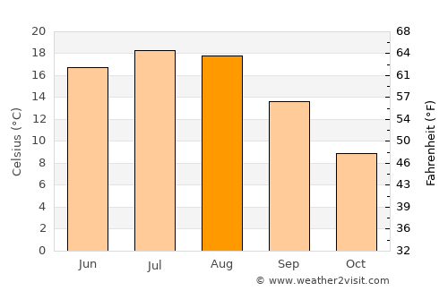 Grodzisk Mazowiecki average temperature in August