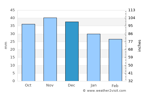 Grodzisk Mazowiecki average rain in December