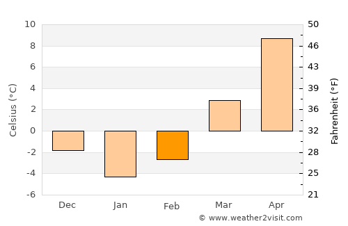 Grodzisk Mazowiecki average temperature in February