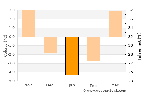Grodzisk Mazowiecki average temperature in January