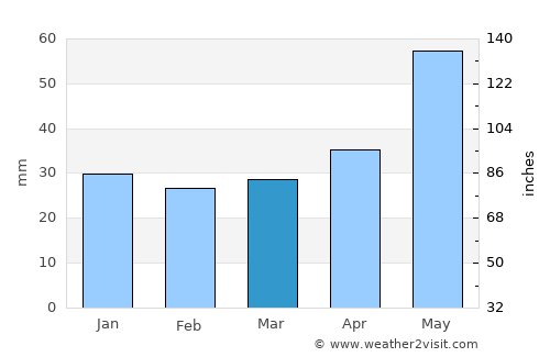 Grodzisk Mazowiecki average rain in March