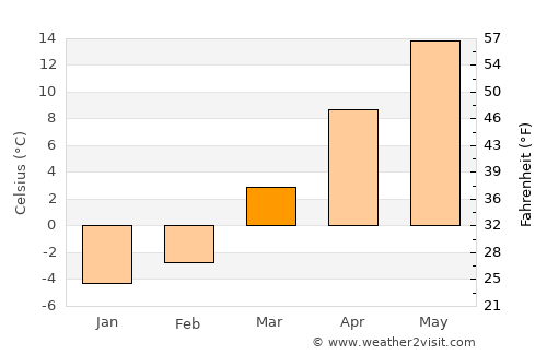 Grodzisk Mazowiecki average temperature in March