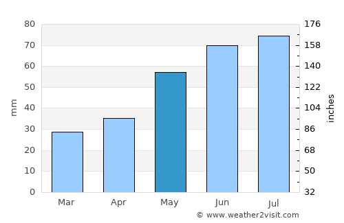 Grodzisk Mazowiecki average rain in May